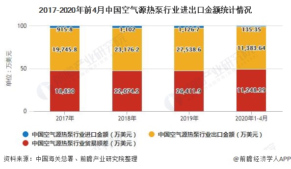 2017-2020年前4月中国空气源热泵行业进出口金额统计情况
