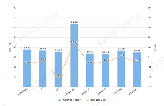  2020年6月前河南省十种有色金属产量及增长情况图