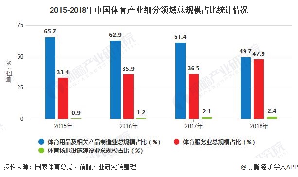 乐鱼app：2020年中邦体育物业发显露状剖释 总体市集领域希望冲破3万亿元(图4)