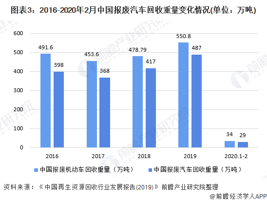 图表3：2016-2020年2月中国报废汽车回收重量变化情况(单位：万吨)