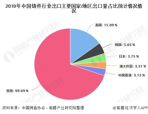 2019年中国铸件行业出口主要国家/地区出口量占比统计情况情况