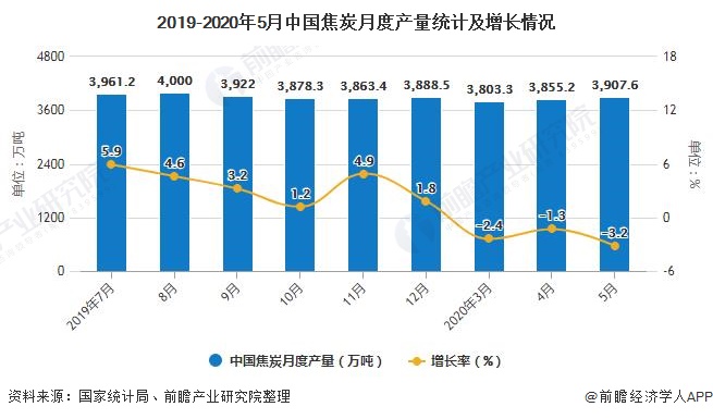 2019-2020年5月中国焦炭月度产量统计及增长情况