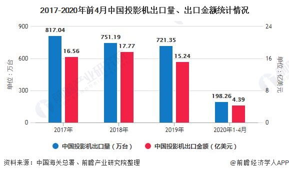 2017-2020年前4月中国投影机出口量、出口金额统计情况