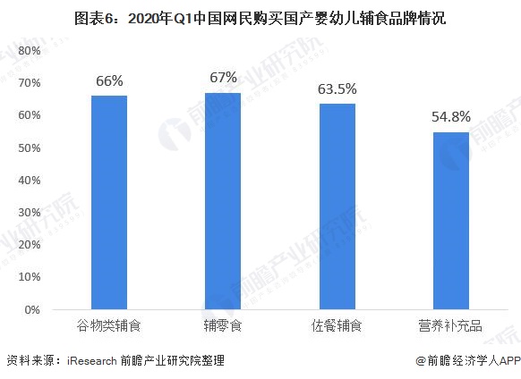 图表6：2020年Q1中国网民购买国产婴幼儿辅食品牌情况