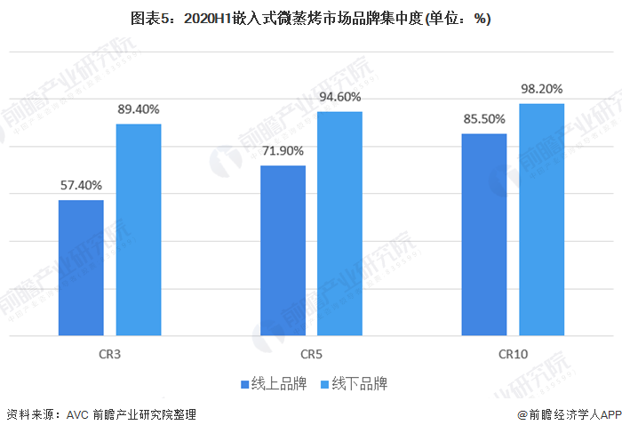 图表5：2020H1嵌入式微蒸烤市场品牌集中度(单位：%)