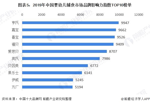 图表5：2019年中国婴幼儿辅食市场品牌影响力指数TOP10榜单