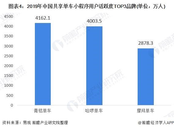 图表4：2019年中国共享单车小程序用户活跃度TOP3品牌(单位：万人)