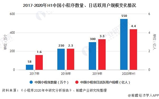2017-2020年H1中国小程序数量、日活跃用户规模变化情况