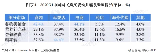 图表4：2020Q1中国网民购买婴幼儿辅食渠道情况(单位：%)