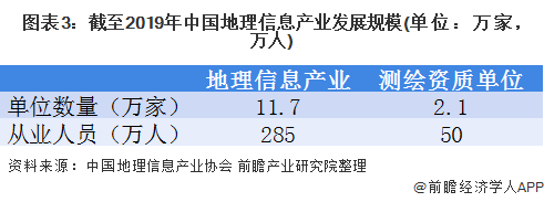 图表3：截至2019年中国地理信息产业发展规模(单位：万家，万人)