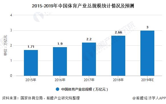 乐鱼app：2020年中邦体育物业发显露状剖释 总体市集领域希望冲破3万亿元(图2)