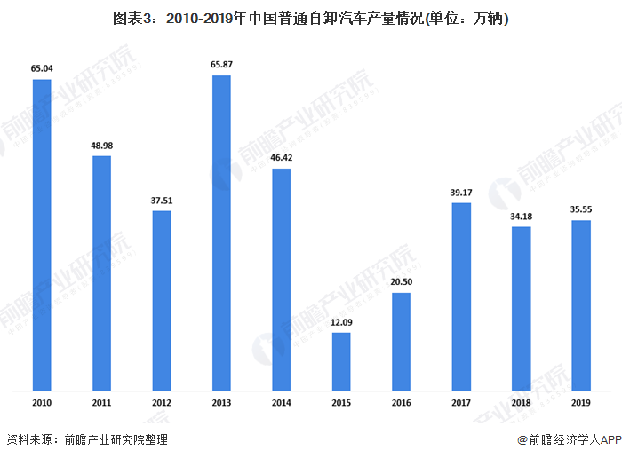 图表3：2010-2019年中国普通自卸汽车产量情况(单位：万辆)