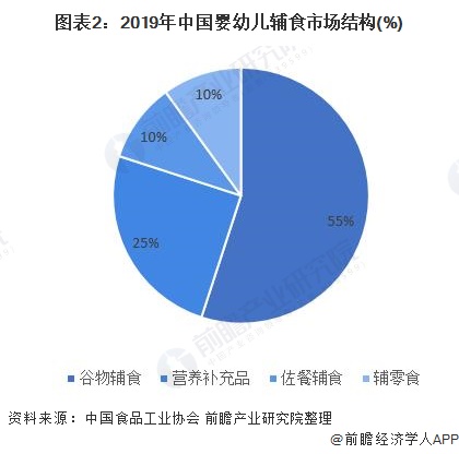 图表2：2019年中国婴幼儿辅食市场结构(%)