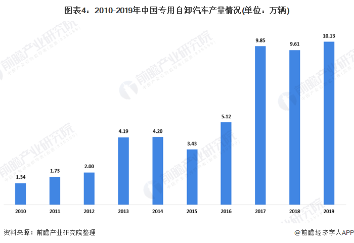图表4：2010-2019年中国专用自卸汽车产量情况(单位：万辆)