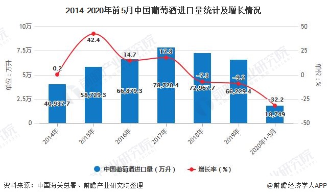 2014-2020年前5月中国葡萄酒进口量统计及增长情况