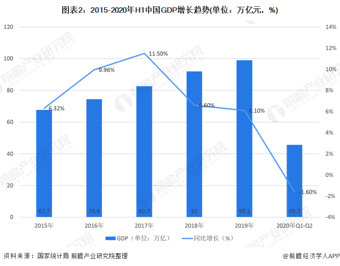 图表2：2015-2020年H1中国GDP增长趋势(单位：万亿元，%)
