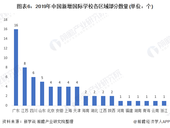 图表6：2019年中国新增国际学校各区域部分数量(单位：个)