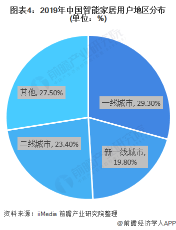 图表4：2019年中国智能家居用户地区分布(单位：%)
