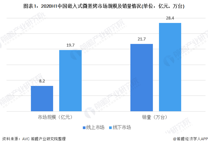 图表1：2020H1中国嵌入式微蒸烤市场规模及销量情况(单位：亿元，万台)