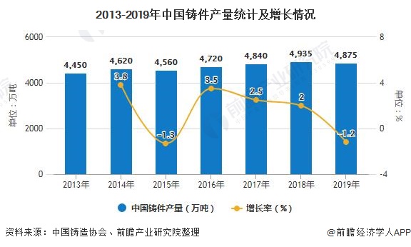 2013-2019年中国铸件产量统计及增长情况