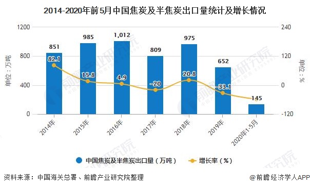 2014-2020年前5月中国焦炭及半焦炭出口量统计及增长情况