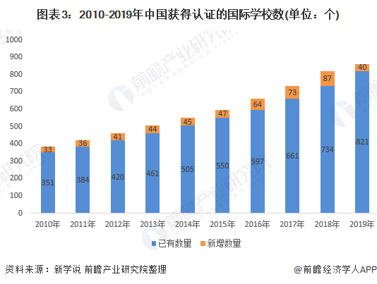 图表3：2010-2019年中国获得认证的国际学校数(单位：个)