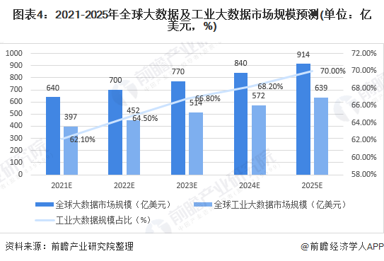 2020年全球工业大数据市场规模和发展前景分析行业发展前景广阔组图