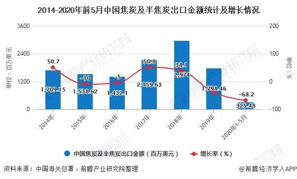2014-2020年前5月中国焦炭及半焦炭出口金额统计及增长情况