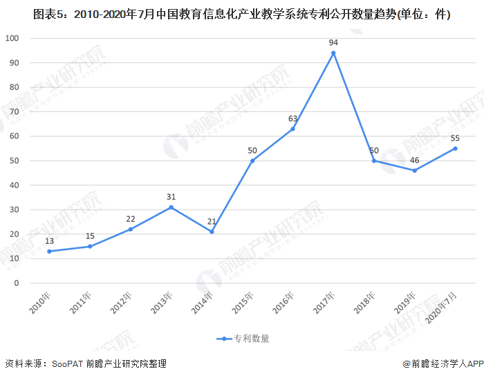 图表5：2010-2020年7月中国教育信息化产业教学系统专利公开数量趋势(单位：件)
