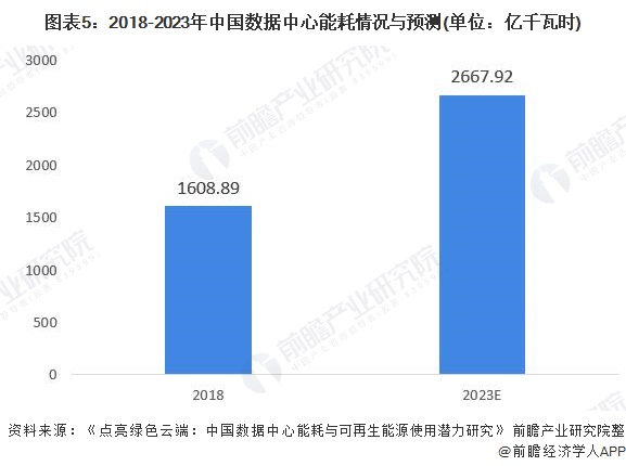 图表5：2018-2023年中国数据中心能耗情况与预测(单位：亿千瓦时)