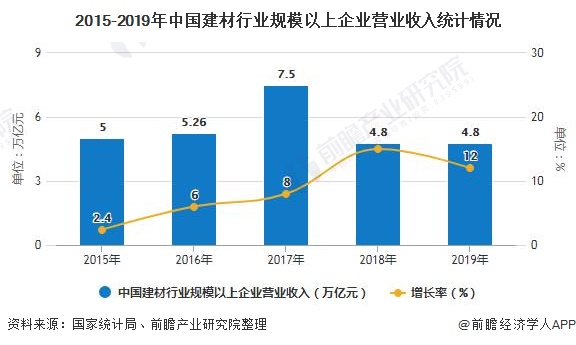 2020年中国建材行业市场现状及发展前景分析 预计全年企业营业收入将增长4-5%左右(图1)