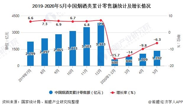 2019-2020年5月中国烟酒类累计零售额统计及增长情况