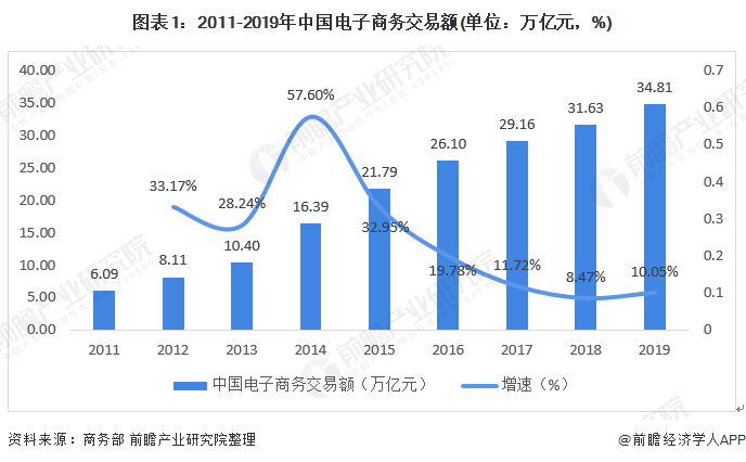 图表1：2011-2019年中国电子商务交易额(单位：万亿元，%)