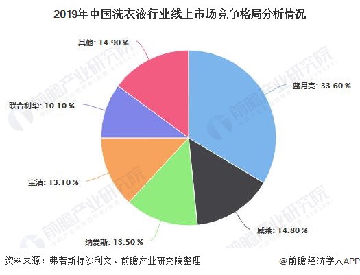 2019年中国洗衣液行业线上市场竞争格局分析情况