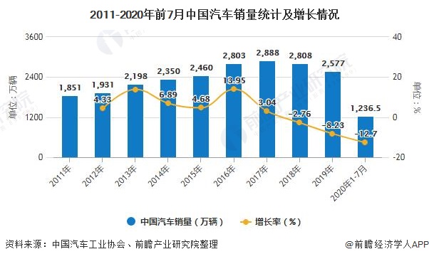 2011-2020年前7月中国汽车销量统计及增长情况