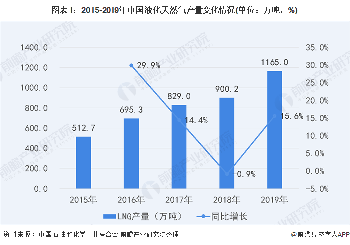 圖表1：2015-2019年中國液化天然氣產(chǎn)量變化情況(單位：萬噸，%)