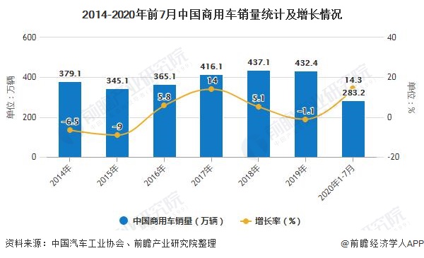 2014-2020年前7月中国商用车销量统计及增长情况