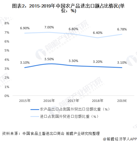 图表2：2015-2019年中国农产品进出口额占比情况(单位：%)