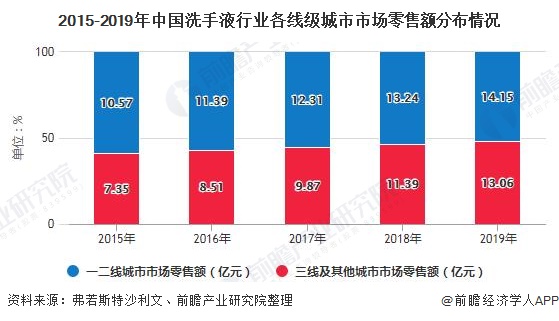 2015-2019年中国洗手液行业各线级城市市场零售额分布情况