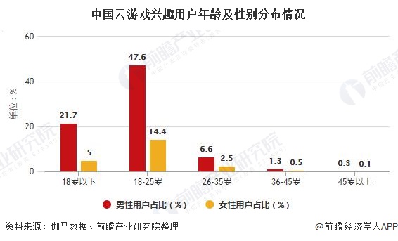 中国云游戏兴趣用户年龄及性别分布情况
