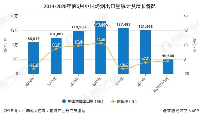 2014-2020年前5月中国烤烟出口量统计及增长情况