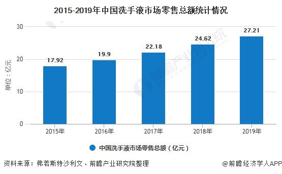 2015-2019年中国洗手液市场零售总额统计情况
