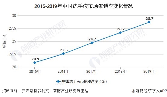 2015-2019年中国洗手液市场渗透率变化情况