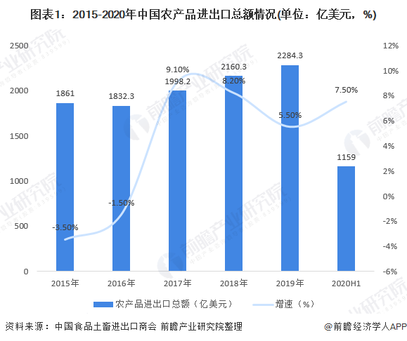 图表1：2015-2020年中国农产品进出口总额情况(单位：亿美元，%)