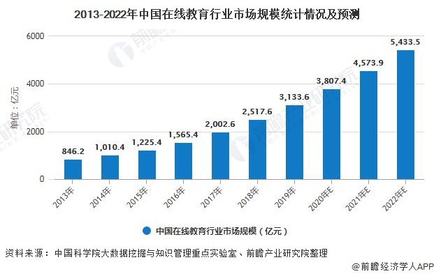 2013-2022年中国在线教育行业市场规模统计情况及预测