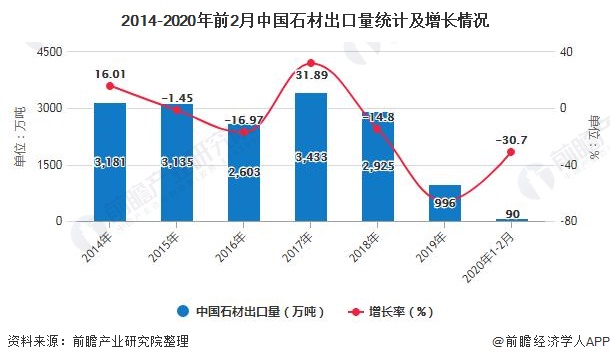 2014-2020年前2月中国石材出口量统计及增长情况