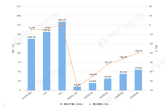 2020年6月前湖北省家用冷柜产量及增长情况图