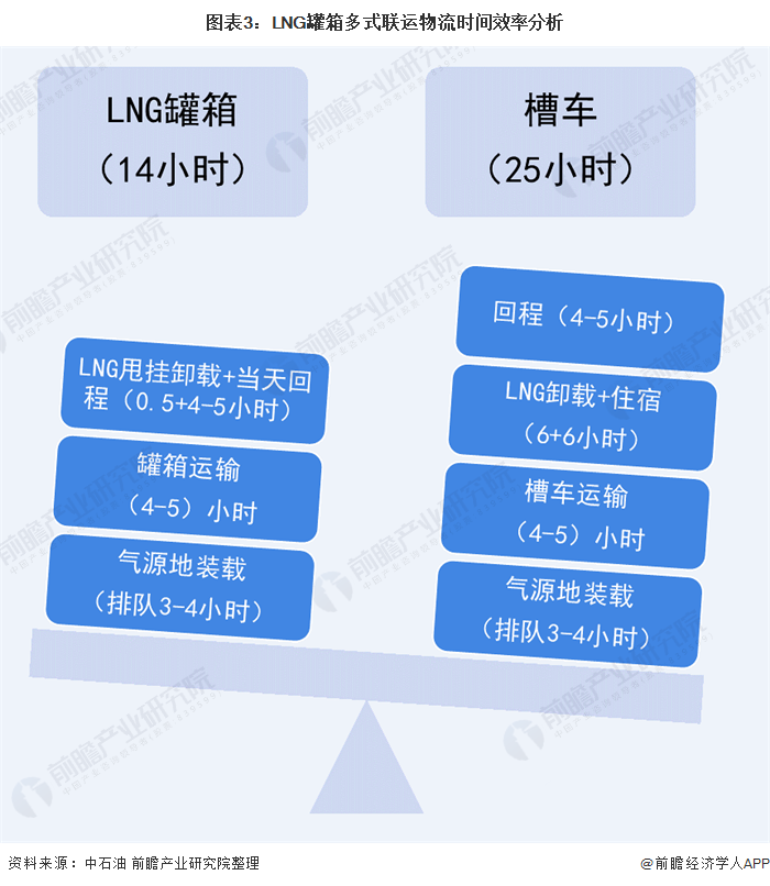 圖表3：LNG罐箱多式聯(lián)運物流時間效率分析