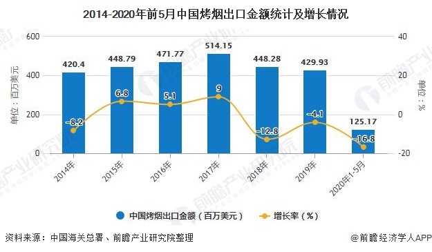 2014-2020年前5月中国烤烟出口金额统计及增长情况