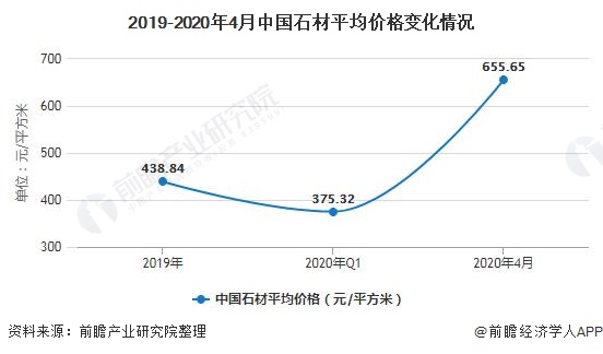 2019-2020年4月中国石材平均价格变化情况